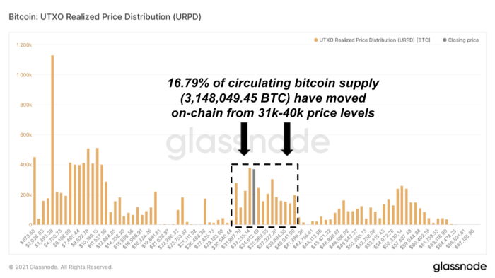 bitcoin utxo realized price distribution