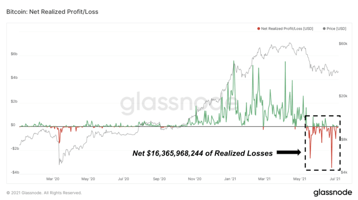 bitcoin net realized profit loss
