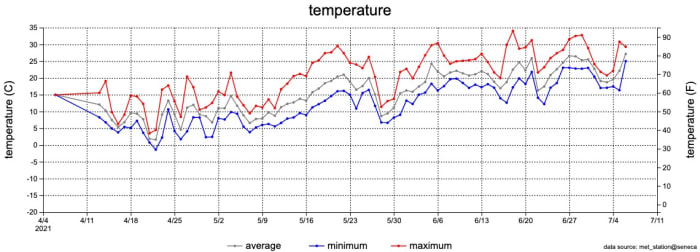 level 39 Seneca lake water temperature data