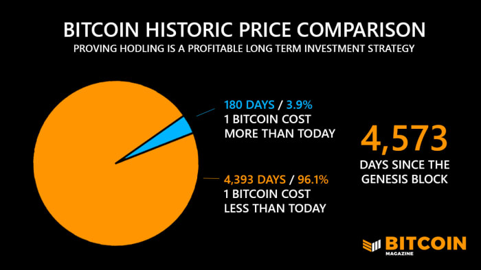 bitcoin historic price comparison proving holding is a profitable long term investment strategy