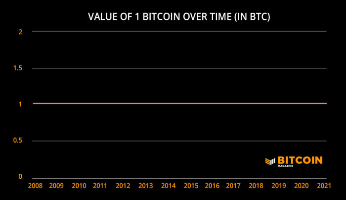 Inflation may obscure the value of bitcoin, but let it not mislead you.