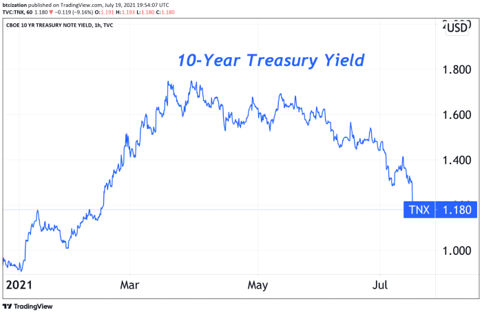 10-Year Treasury Yield 