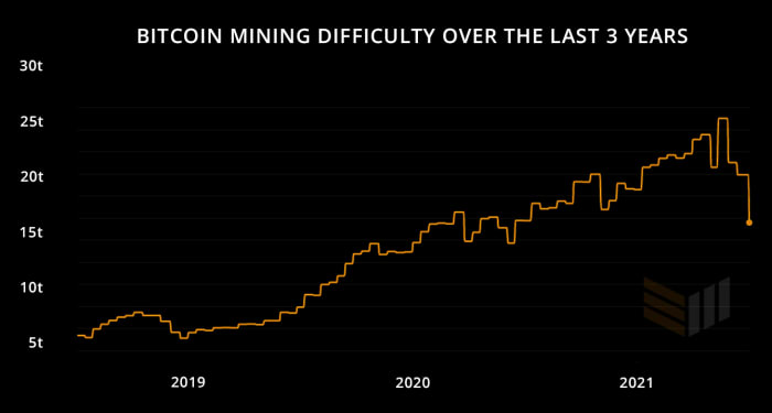 bitcoin mining difficulty over the last 3 years