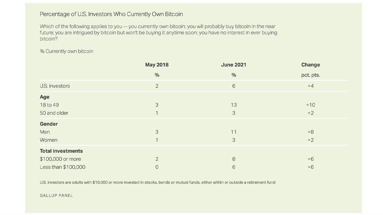 This Year's Gallup Poll Findings Suggest 6% of US Investors Own Bitcoin