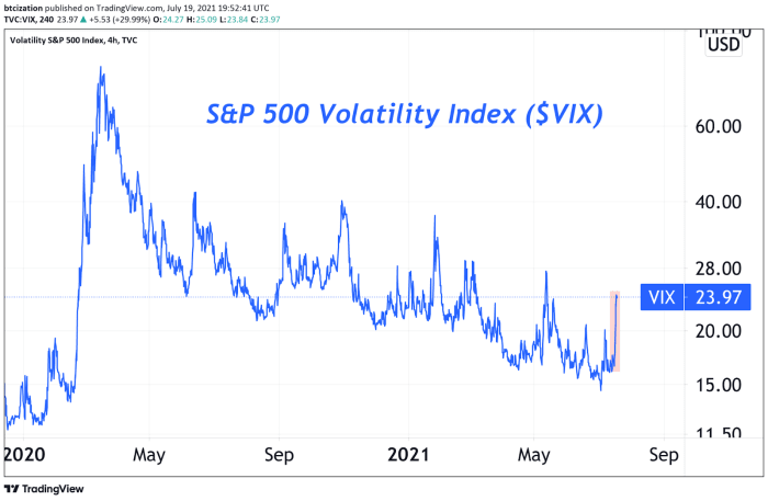 S&P 500 Volatility Index ($VIX)