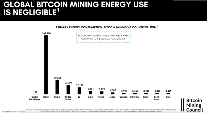 global bitcoin mining energy use is negligible
