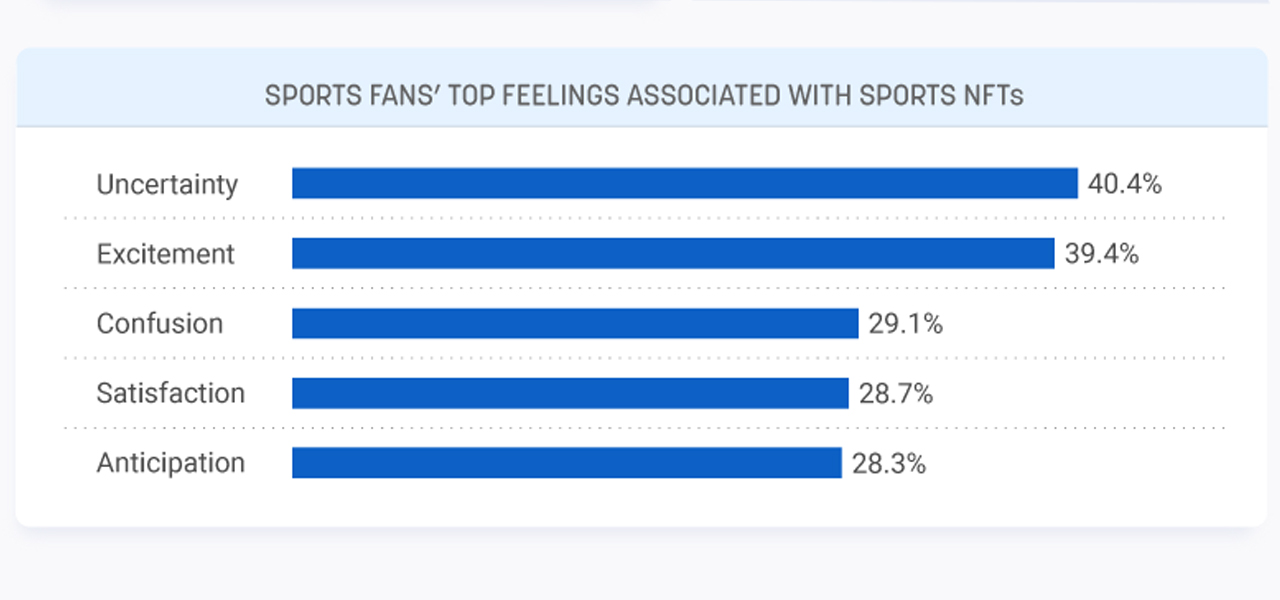 Survey Shows 3 out of 4 Sports Fans Are Skeptical About the Longevity of NFT Investments