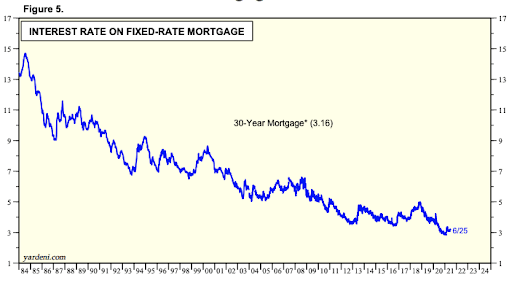 Interest Rate On Fixed-Rate Mortgages 