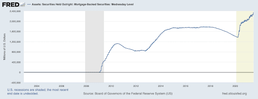 Mortgage Backed Securities Held By The Federal Reserve