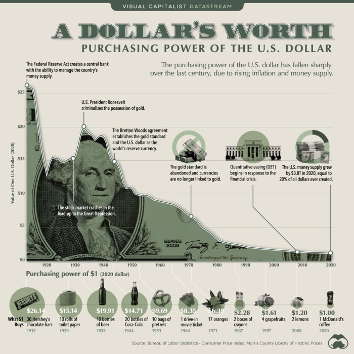 US dollar is one of the strongest fiat currencies of the past 100+ years. Yet it has lost 96% of its purchasing power since 1913. Source: Visual Capitalist.