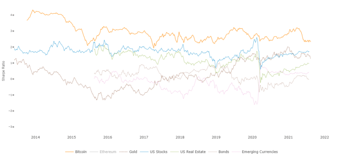 “Riskadjusted returns is calculated using Sharpe ratio over a 4-year HODL period,” courtesy of Willy Woo