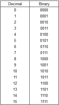 11 in four-digit binary is 1011. 1 in four-digit binary is 0001. (Instructables circuits)