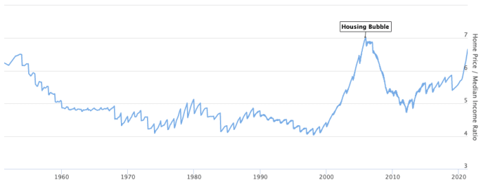 Home prices are out of whack with income levels, making housing unaffordable for many. Source: LongTermTrends.net 