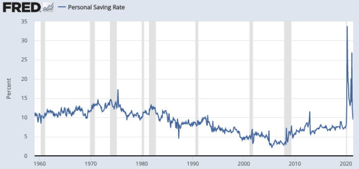 Massive increase and volatility in the personal savings rate starting in 2020. Source: FRED