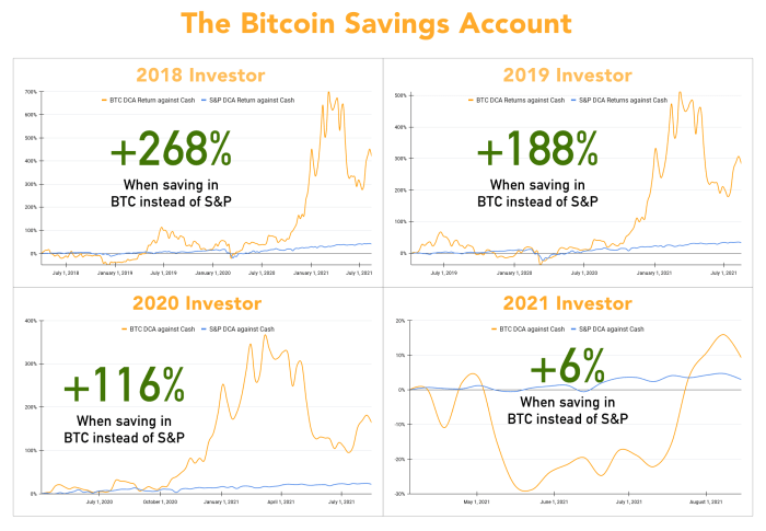 Putting just 10% of your annual income away into BTC, with weekly purchases, is historically a good bet - no matter when you start. With the median income in the U.S. of around $60,000, starting your DCA after 2018’s tax year would lead you to save up $110,000 - using just $20,000 saved. Source: Author and Google Sheets