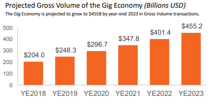 projected-gross-volume-of-the-gig-economy