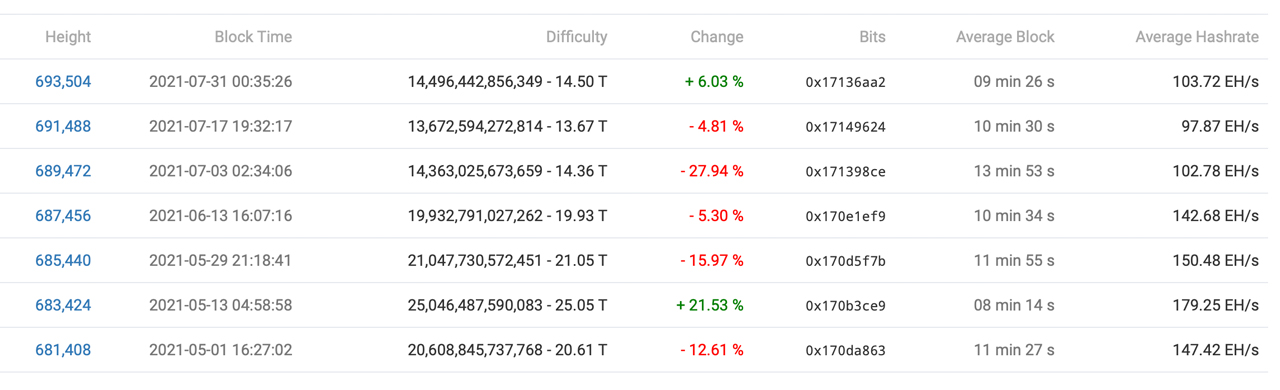 Bitcoin Difficulty Increases 6% — It's Still 48% Easier to Find BTC Blocks Than It Was 30 Days Ago