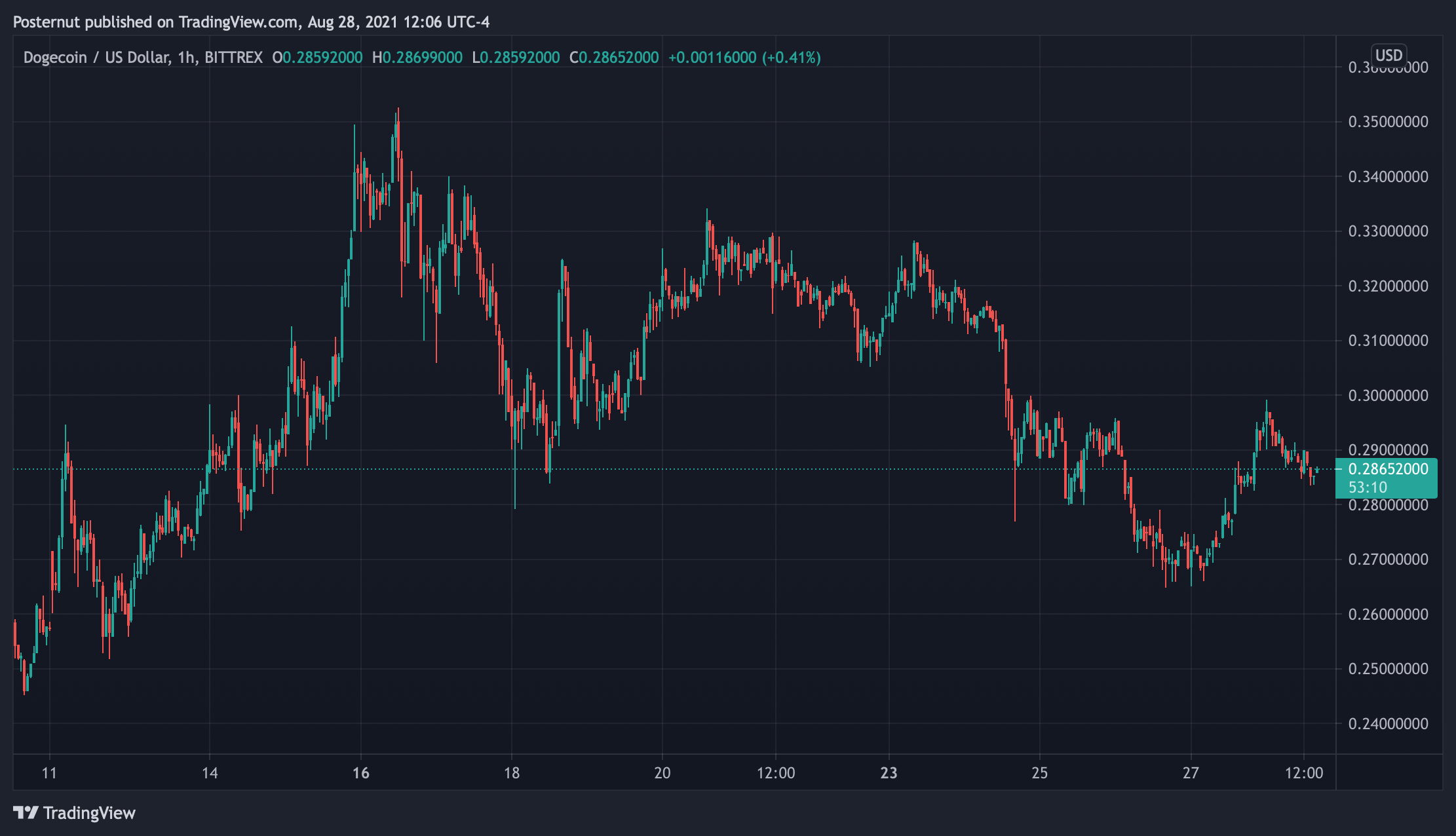 Meme-Crypto Wars: Dogecoin and SHIB Prices Falter, Cake Monster Jumps Over 800% in 7 Days