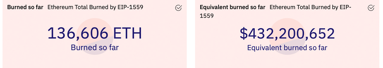Ethereum Burns $432 Million ETH — Ether Burned Could Buy 2,000 Medium-Sized Homes