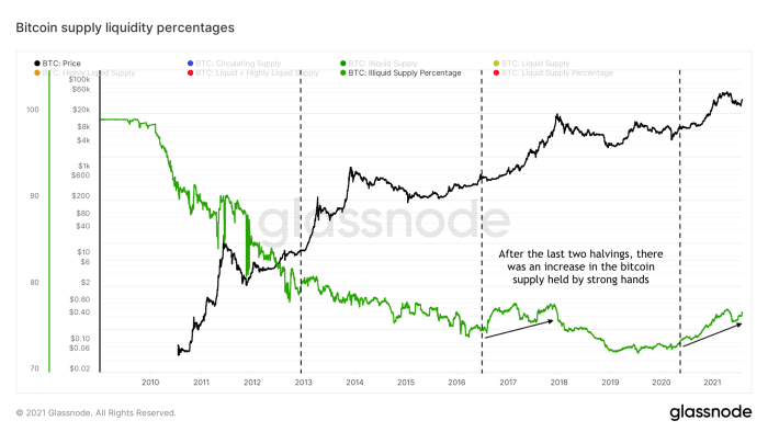 Figure 8: The bitcoin price (black) and illiquid supply ratio (green) over time (source)