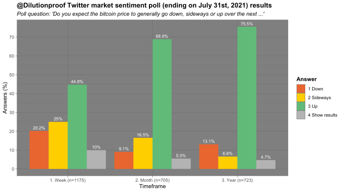 Figure 14: Bitcoin market sentiment poll, ending on July 31, 2021 (source)