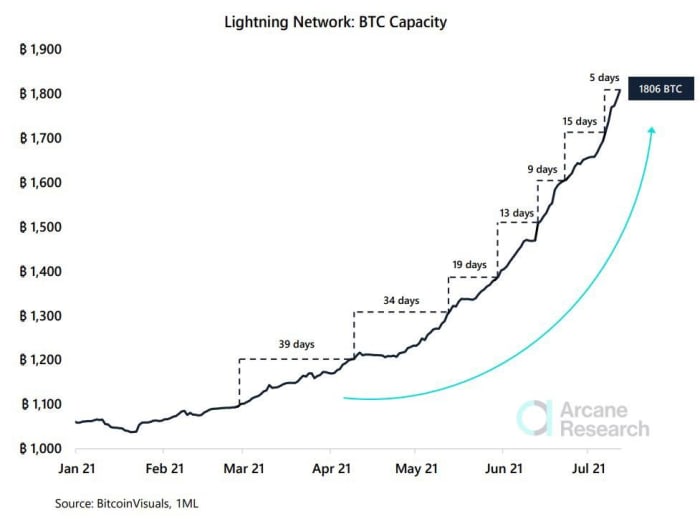 The Lightning network is growing extremely fast and now stands at 2222 Bitcoins.