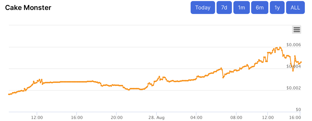 Meme-Crypto Wars: Dogecoin and SHIB Prices Falter, Cake Monster Jumps Over 800% in 7 Days