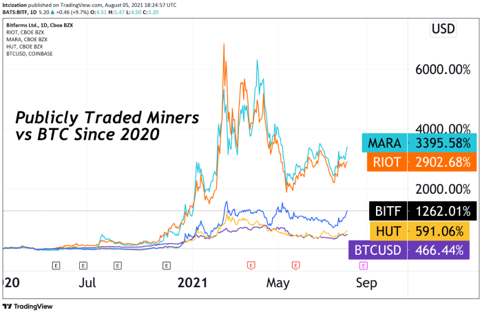 Publicly-Traded Miners And BTC Performance Since 2020 