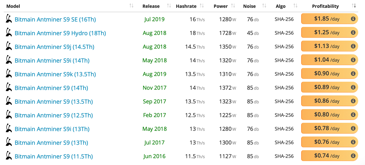 Higher Bitcoin Prices Create Resurrection of Old Mining Rigs, Outdated Miners See New Life