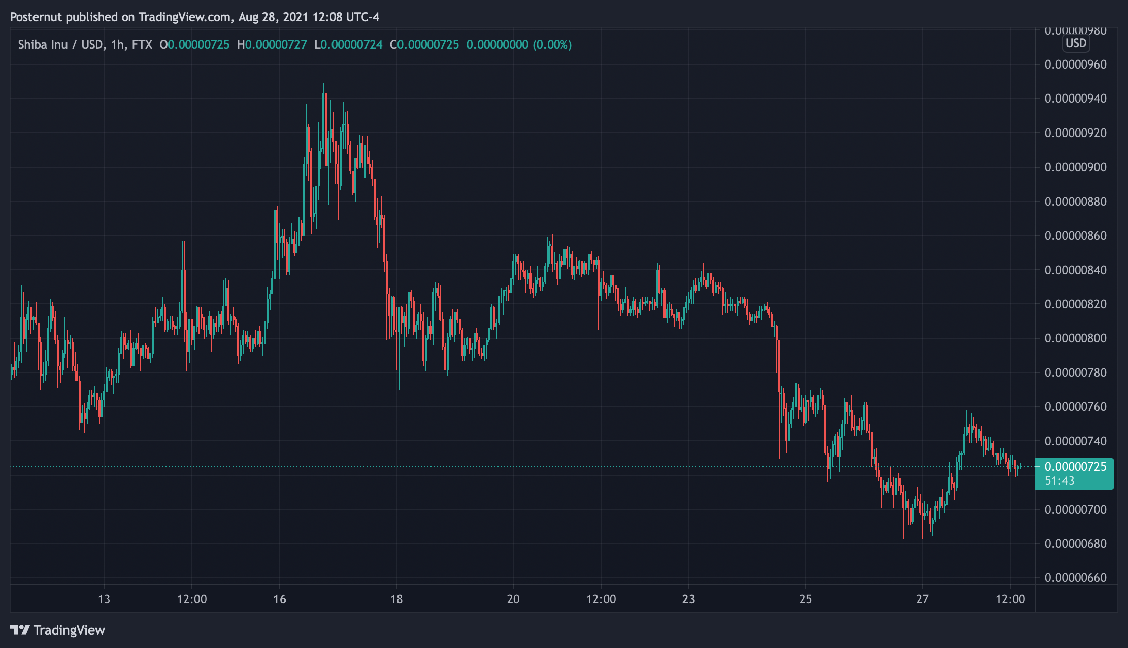 Meme-Crypto Wars: Dogecoin and SHIB Prices Falter, Cake Monster Jumps Over 800% in 7 Days