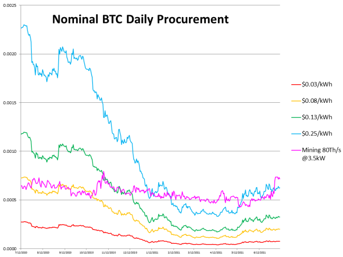 Recent events in the Bitcoin mining industry demonstrate that mining non-KYC bitcoin at home is a viable option for many. Here’s how.