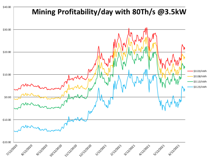 Recent events in the Bitcoin mining industry demonstrate that mining non-KYC bitcoin at home is a viable option for many. Here’s how.