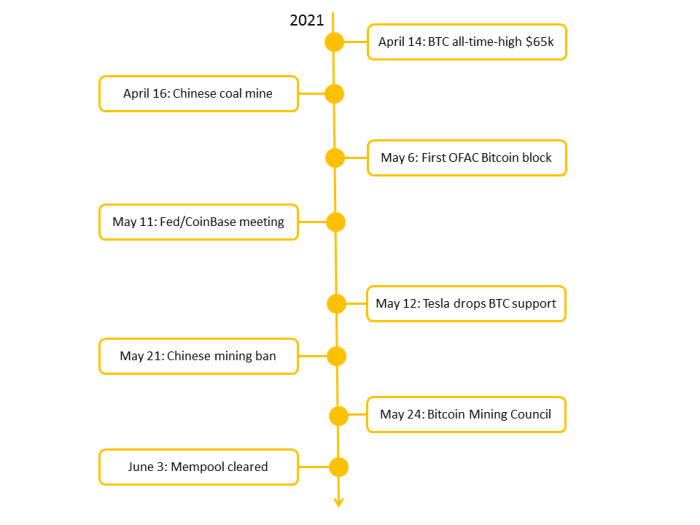 Recent events in the Bitcoin mining industry demonstrate that mining non-KYC bitcoin at home is a viable option for many. Here’s how.