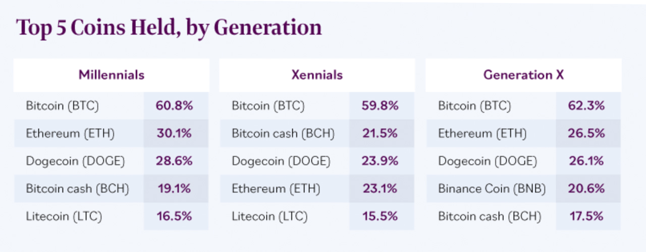 Survey Shows 3 in 4 Crypto Investors Turned a Profit Investing, Crypto Represents 12% of Millennial Portfolios