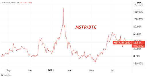 MSTR Denominated In BTC