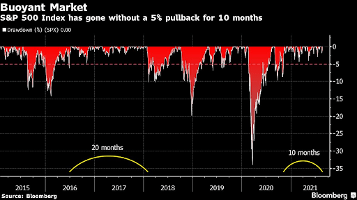 S&P 500 Drawdowns From All-Time High