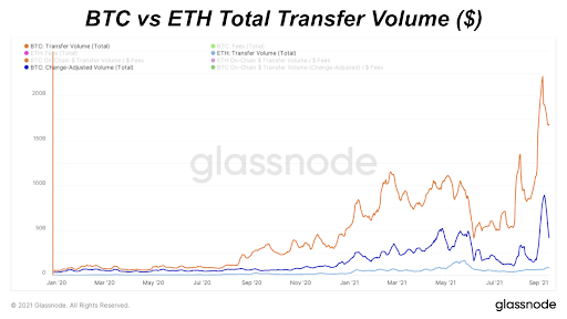 BTC Versus ETH Total Transfer Volume (Linear)