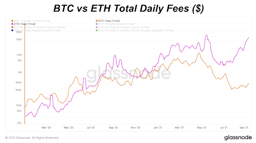 BTC Versus ETH Daily Fees ($) (Log)