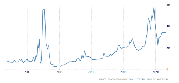 Figure 2. Deposit interest rate in Argentina, 1994–2021 (Source).