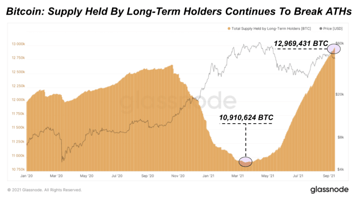 Source: Glassnode