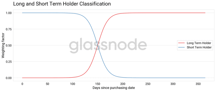 Source: Glassnode