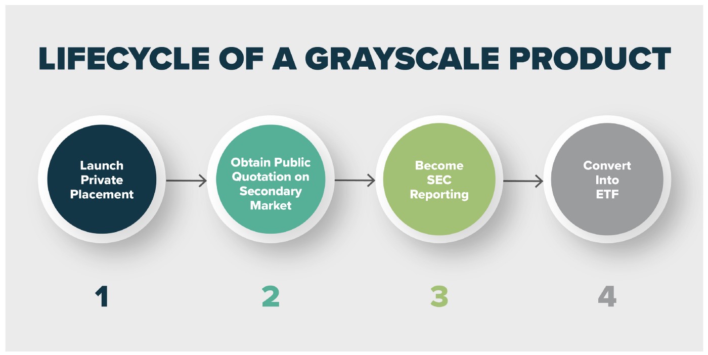 Grayscale's BCH, LTC, ETC Trusts Now One Step Closer to Becoming ETFs