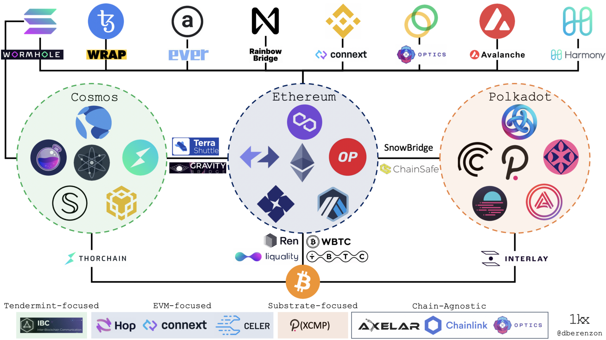 Study Shows Cross-Chain Bridge Technology Growth, Bridges to Ethereum Exceed $7 Billion