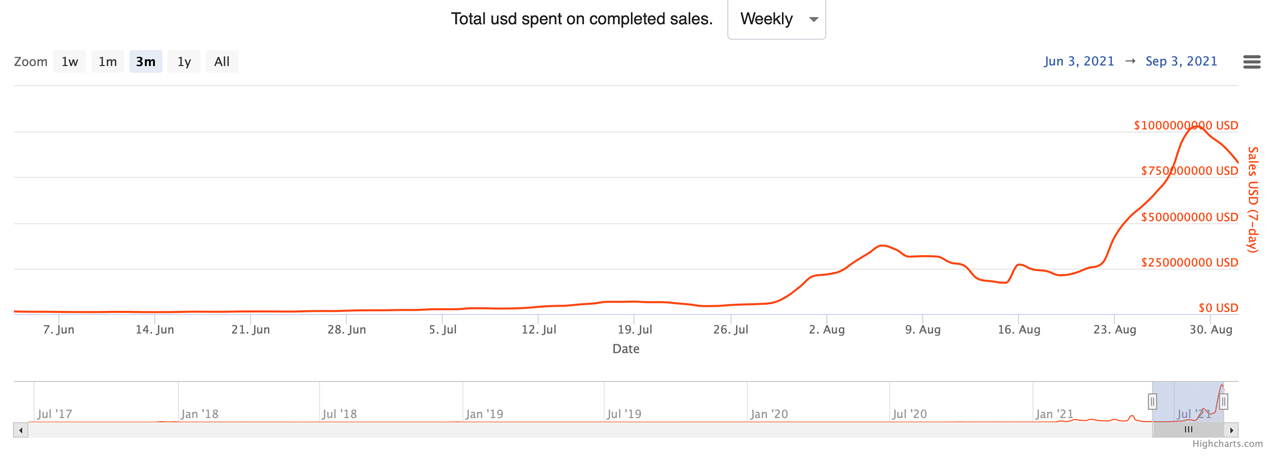 End of August's NFT Sales Tapped All-Time High at $1 Billion, Last Week's NFT Sales Hit $821 Million