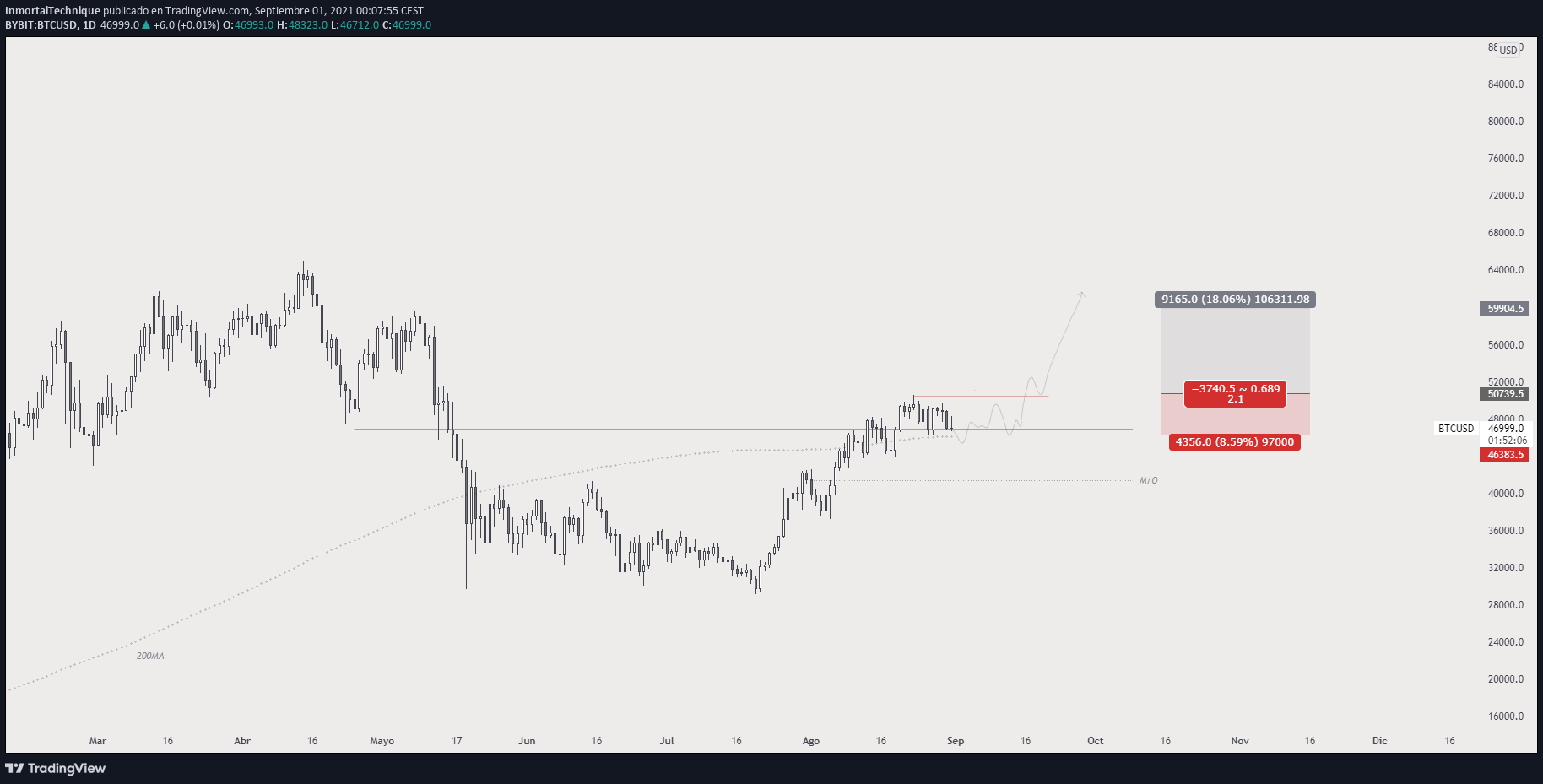 TradingView Chart