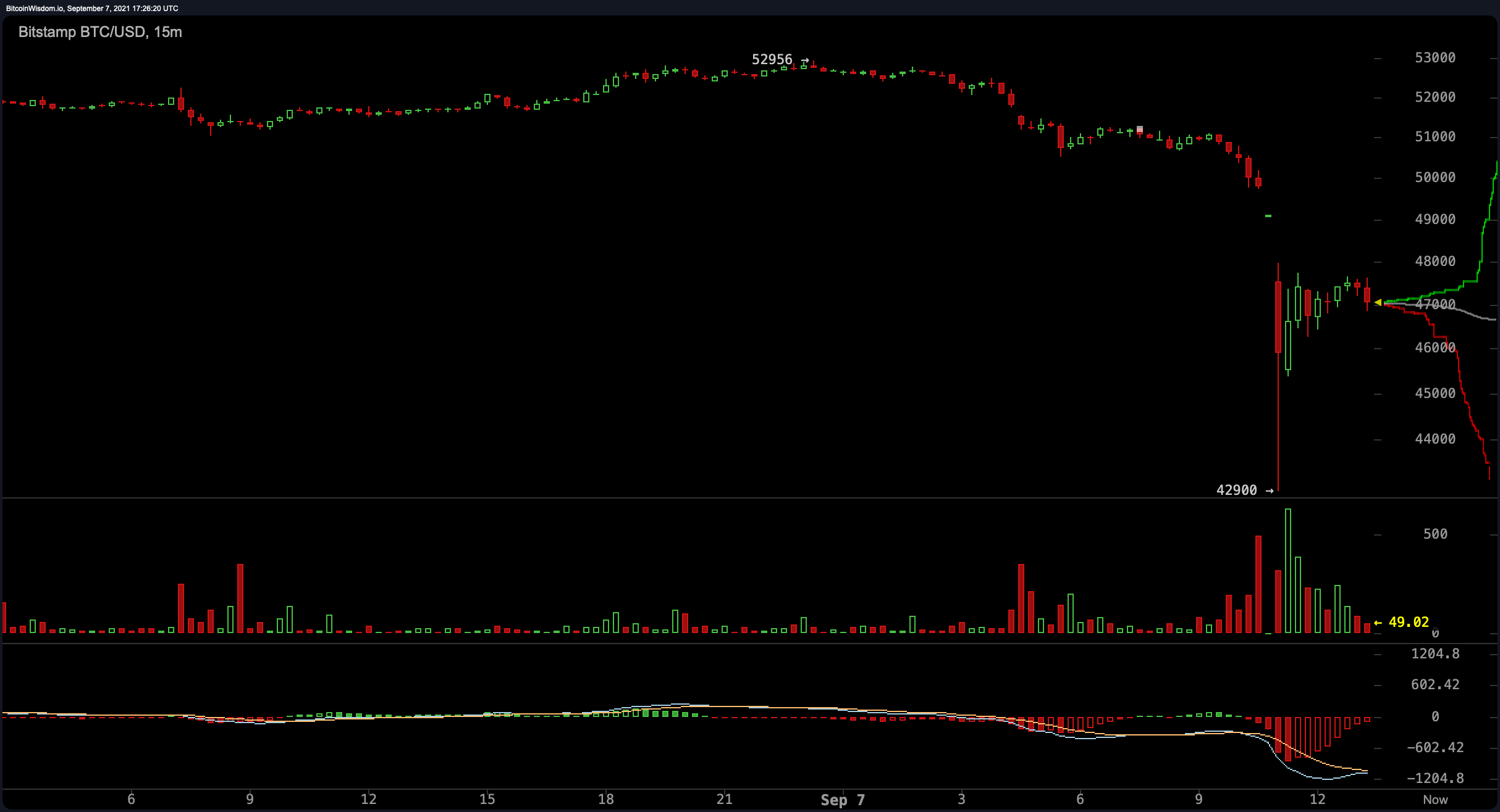 Bitcoin Price Dive-Bombs on the Same Day El Salvador Adopts the Crypto Asset