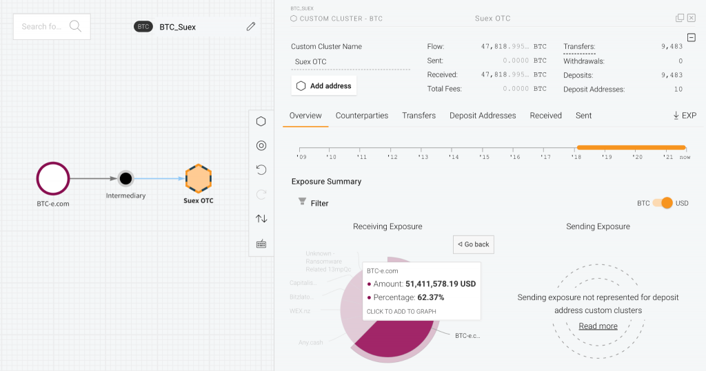 US Sanctions Russian Crypto Broker Suex for Laundering Millions in Illicit Funds