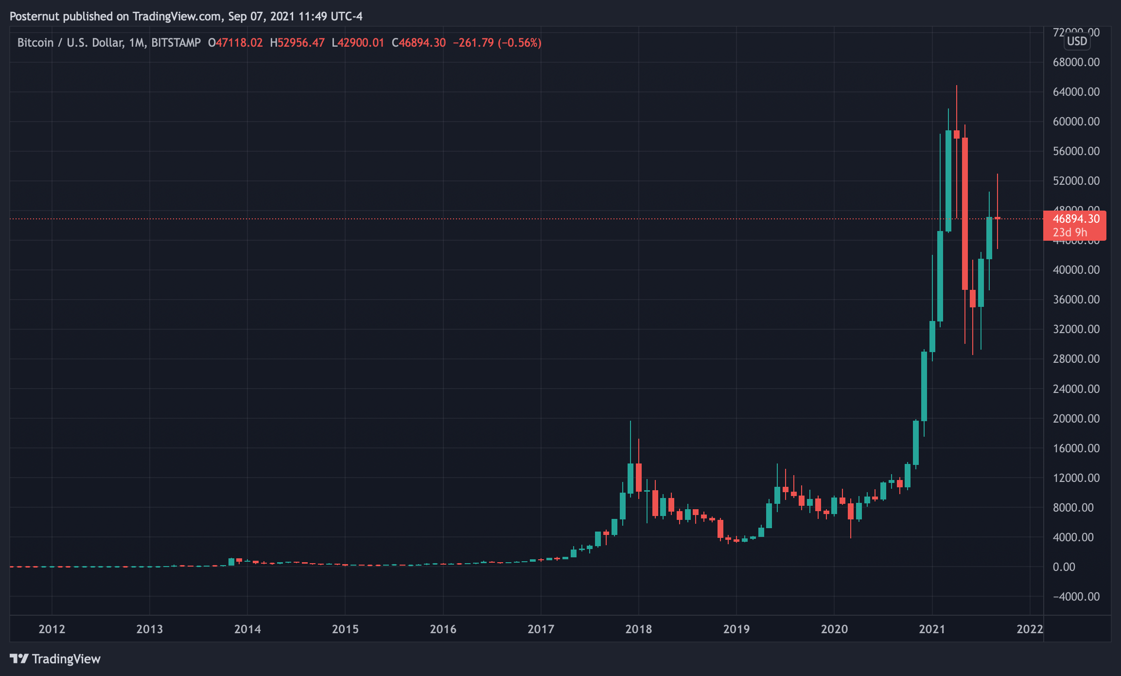 Bitcoin Price Dive-Bombs on the Same Day El Salvador Adopts the Crypto Asset