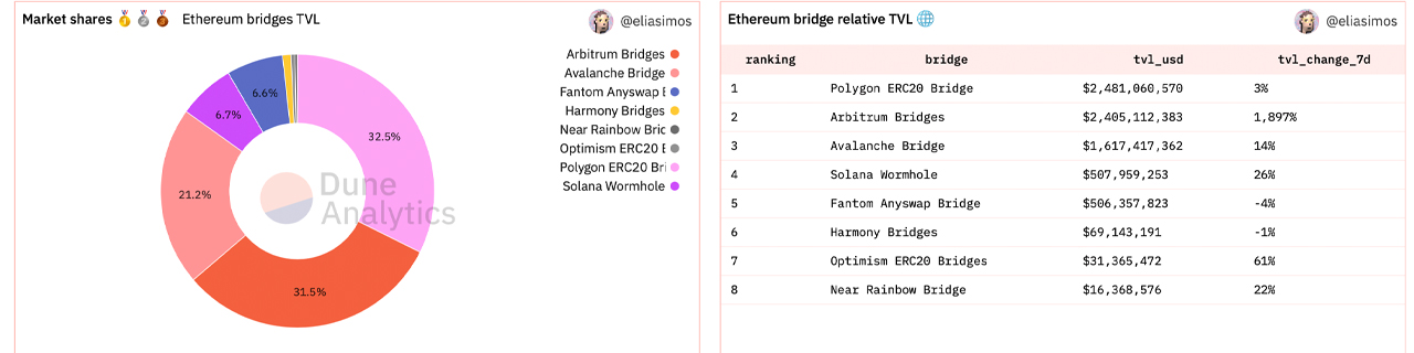 Study Shows Cross-Chain Bridge Technology Growth, Bridges to Ethereum Exceed $7 Billion