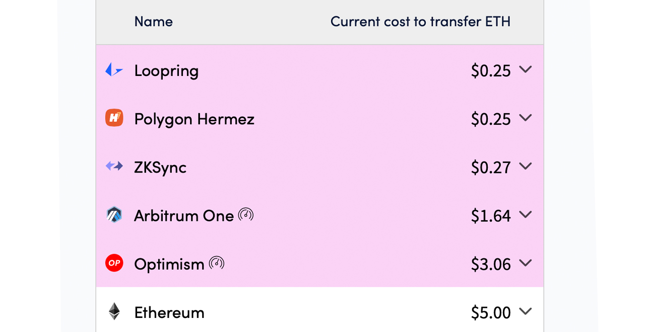 Defi TVL Climbs Higher, Optimism Use Rises, 270K BTC on ETH, Lending on ETH Taps $44 Billion